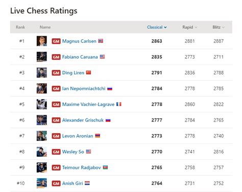 live ranking chess|world chess rankings live.